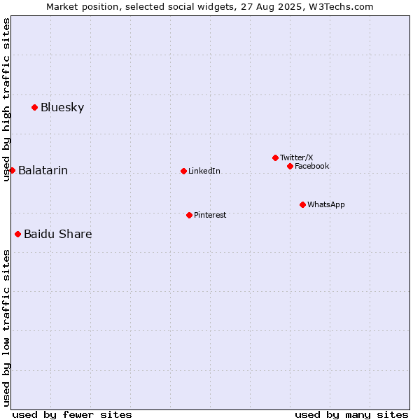 Market position of Bluesky vs. Baidu Share vs. Balatarin
