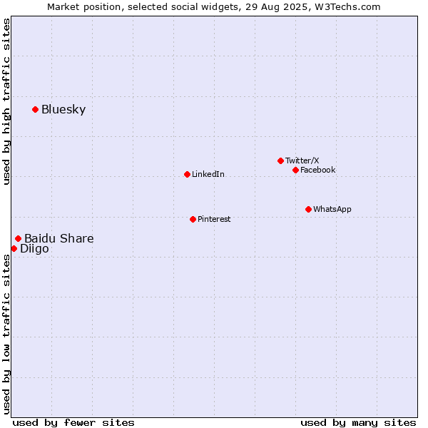 Market position of Bluesky vs. Baidu Share vs. Diigo