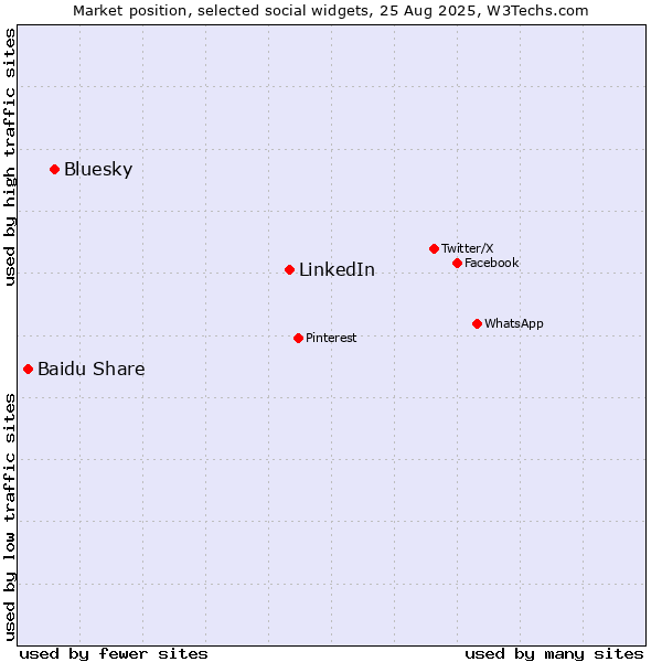 Market position of LinkedIn vs. Bluesky vs. Baidu Share