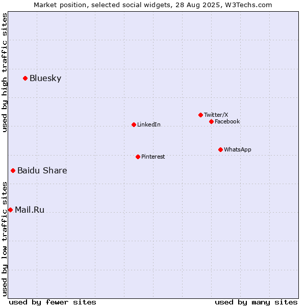 Market position of Bluesky vs. Baidu Share vs. Mail.Ru