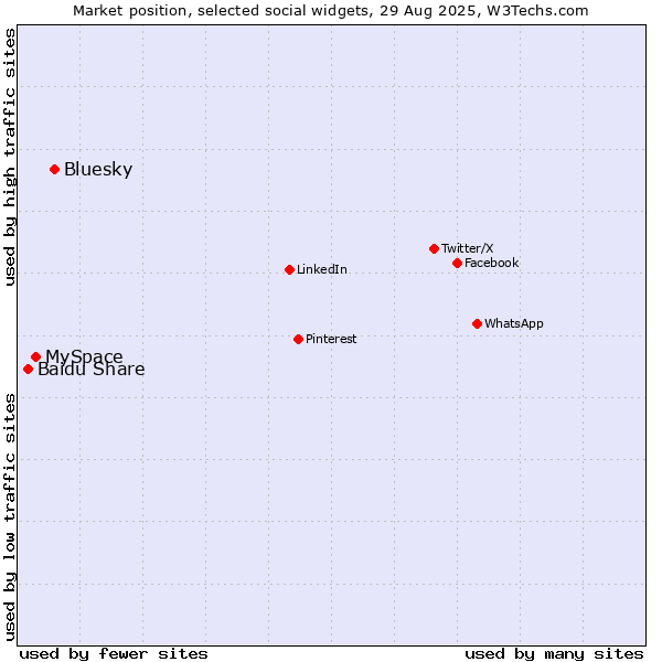 Market position of Bluesky vs. MySpace vs. Baidu Share