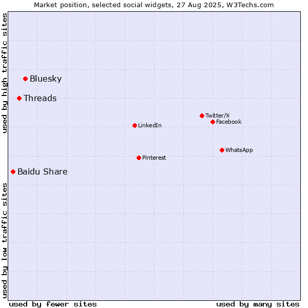 Market position of Bluesky vs. Threads vs. Baidu Share