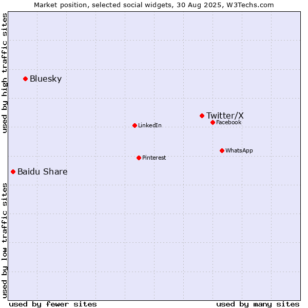 Market position of Twitter/X vs. Bluesky vs. Baidu Share