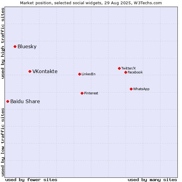 Market position of VKontakte vs. Bluesky vs. Baidu Share