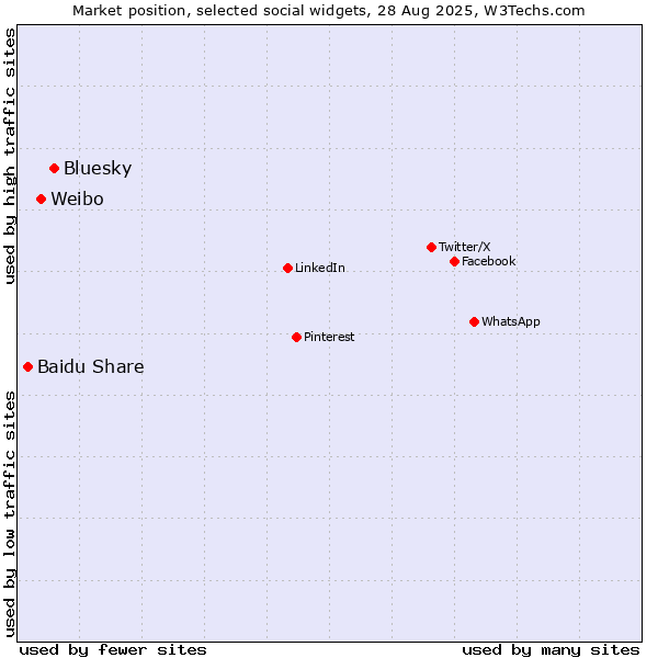 Market position of Bluesky vs. Weibo vs. Baidu Share