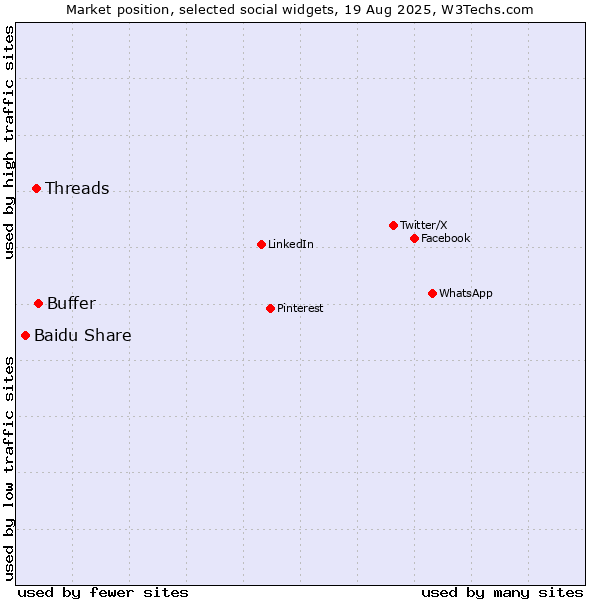 Market position of Buffer vs. Threads vs. Baidu Share
