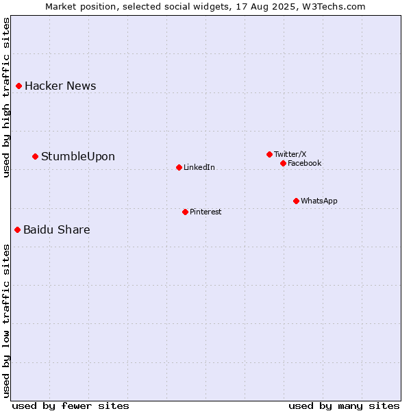 Market position of StumbleUpon vs. Hacker News vs. Baidu Share