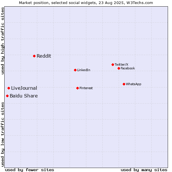 Market position of Reddit vs. LiveJournal vs. Baidu Share