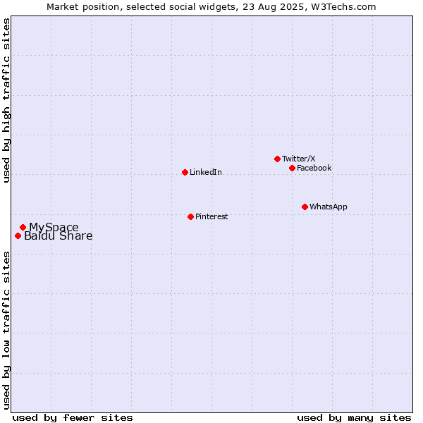 Market position of MySpace vs. Baidu Share