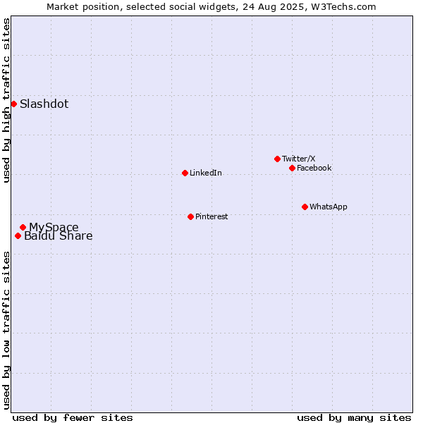 Market position of MySpace vs. Baidu Share vs. Slashdot