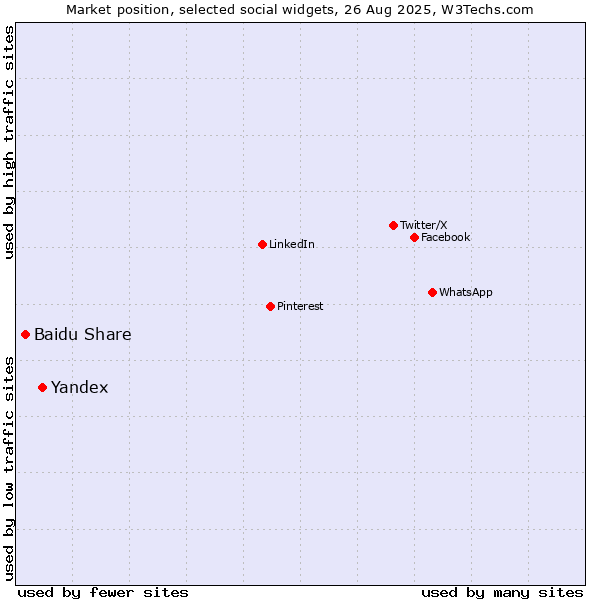 Market position of Yandex vs. Baidu Share