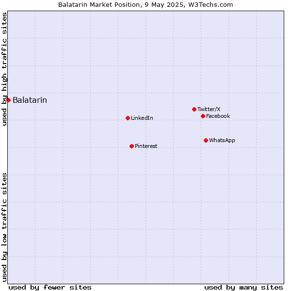 Market position of Balatarin