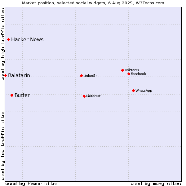 Market position of Buffer vs. Hacker News vs. Balatarin