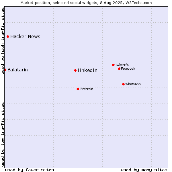Market position of LinkedIn vs. Hacker News vs. Balatarin