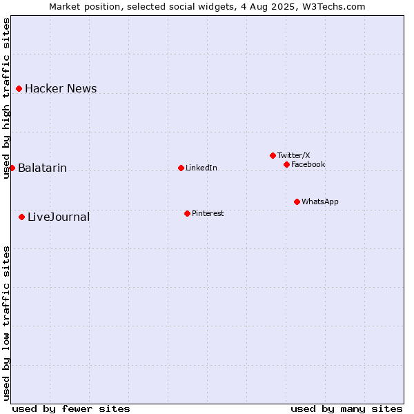Market position of LiveJournal vs. Hacker News vs. Balatarin
