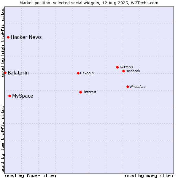Market position of MySpace vs. Hacker News vs. Balatarin