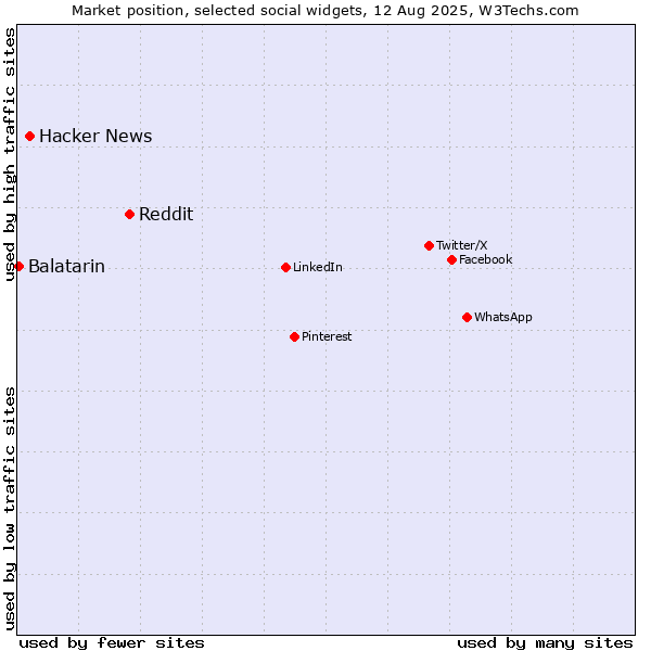 Market position of Reddit vs. Hacker News vs. Balatarin