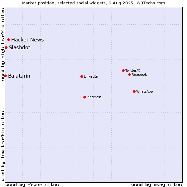 Market position of Hacker News vs. Slashdot vs. Balatarin