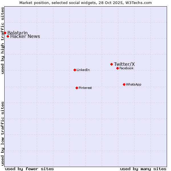 Market position of Twitter/X vs. Hacker News vs. Balatarin