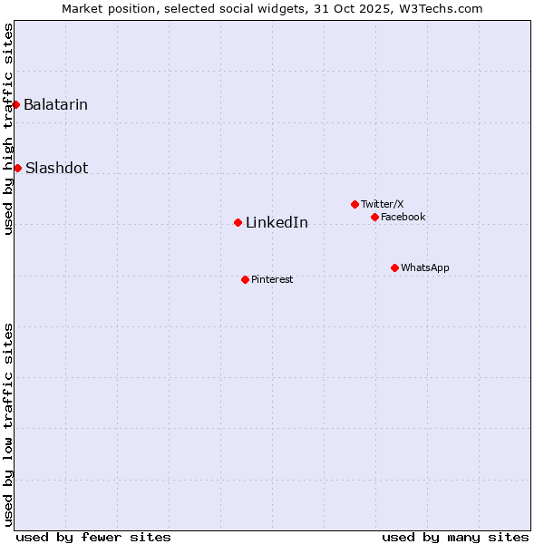 Market position of LinkedIn vs. Slashdot vs. Balatarin