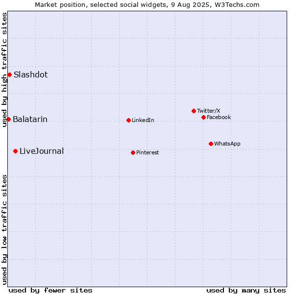 Market position of LiveJournal vs. Slashdot vs. Balatarin