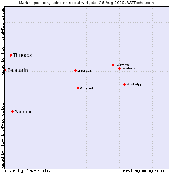 Market position of Yandex vs. Threads vs. Balatarin