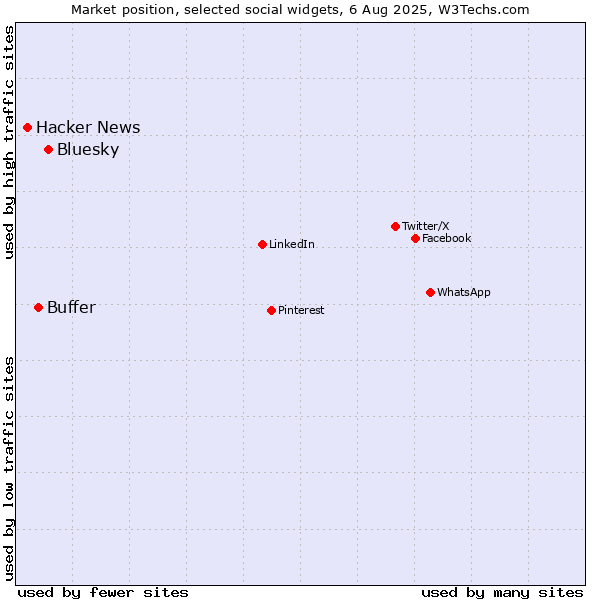 Market position of Bluesky vs. Buffer vs. Hacker News