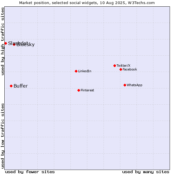 Market position of Bluesky vs. Buffer vs. Slashdot