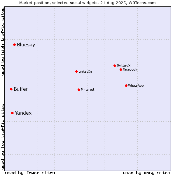 Market position of Bluesky vs. Yandex vs. Buffer
