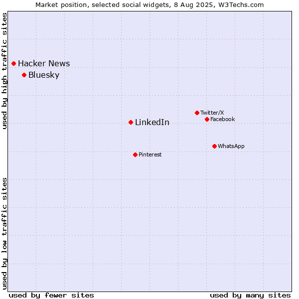Market position of LinkedIn vs. Bluesky vs. Hacker News