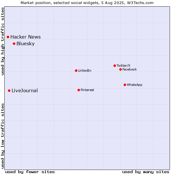 Market position of Bluesky vs. LiveJournal vs. Hacker News