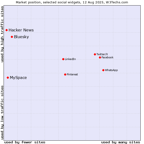 Market position of Bluesky vs. MySpace vs. Hacker News