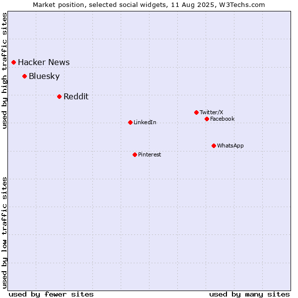 Market position of Reddit vs. Bluesky vs. Hacker News