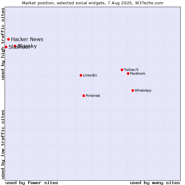 Market position of Bluesky vs. Hacker News vs. Slashdot