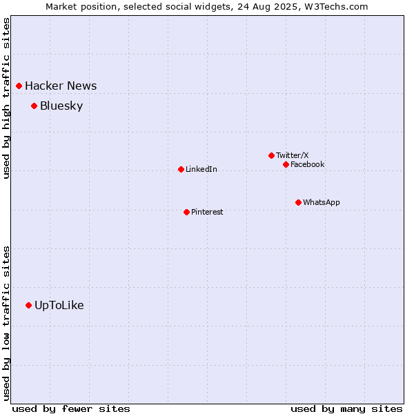 Market position of Bluesky vs. UpToLike vs. Hacker News