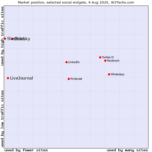 Market position of Bluesky vs. LiveJournal vs. Slashdot