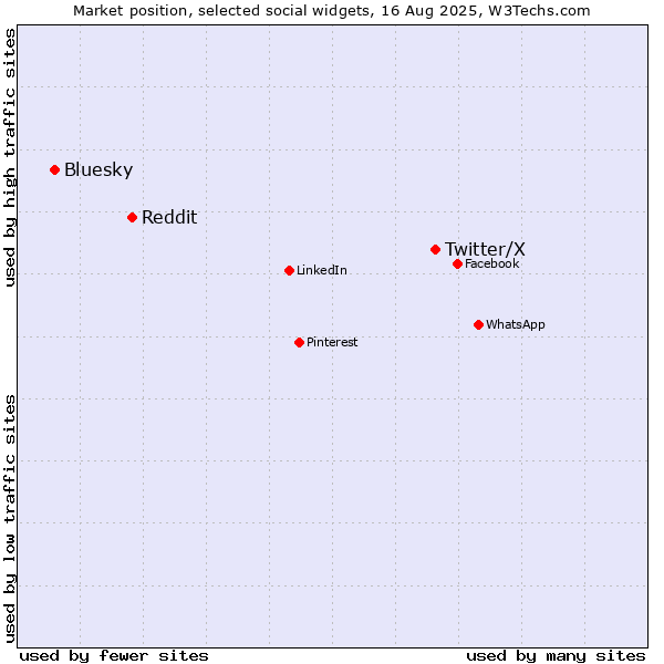 Market position of Twitter/X vs. Reddit vs. Bluesky