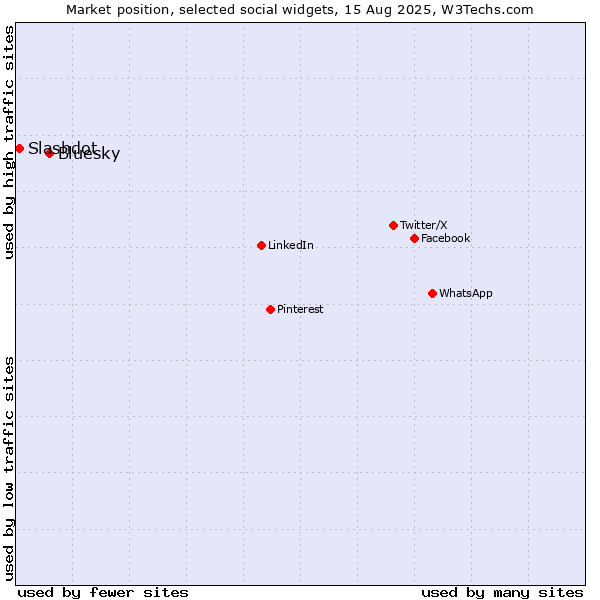Market position of Bluesky vs. Slashdot