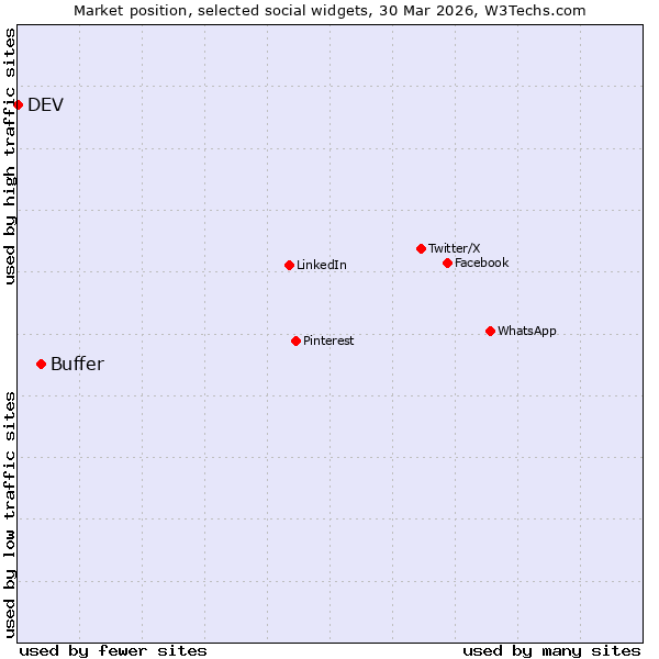 Market position of Buffer vs. DEV