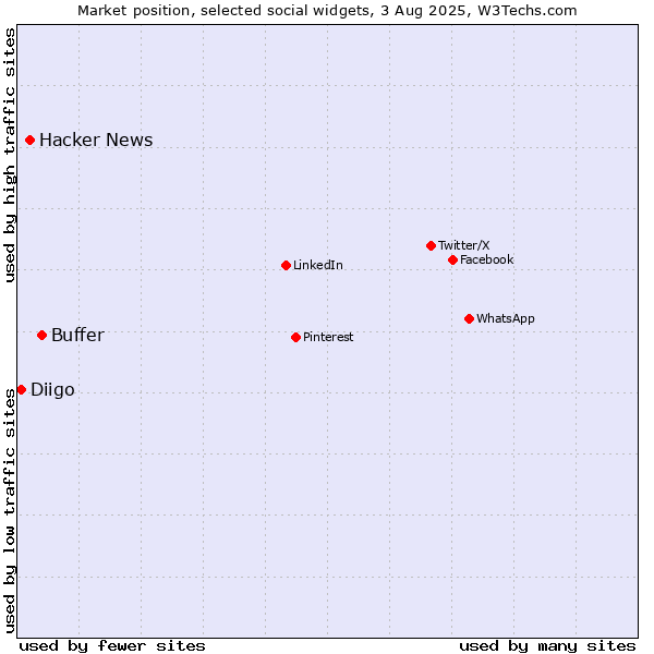 Market position of Buffer vs. Hacker News vs. Diigo