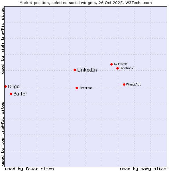 Market position of LinkedIn vs. Buffer vs. Diigo
