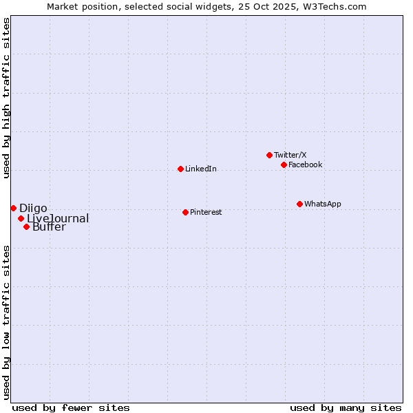 Market position of Buffer vs. LiveJournal vs. Diigo