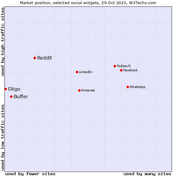 Market position of Reddit vs. Buffer vs. Diigo