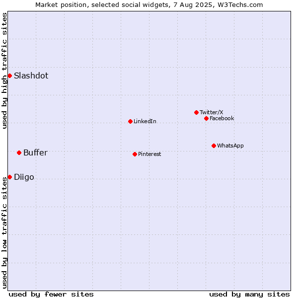 Market position of Buffer vs. Diigo vs. Slashdot