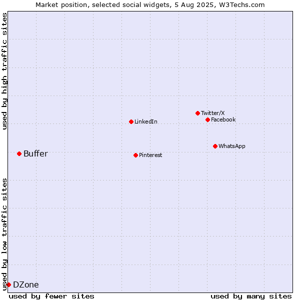 Market position of Buffer vs. DZone