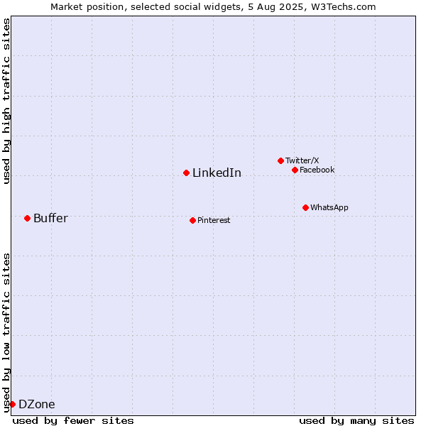 Market position of LinkedIn vs. Buffer vs. DZone