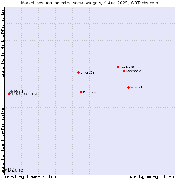Market position of Buffer vs. LiveJournal vs. DZone