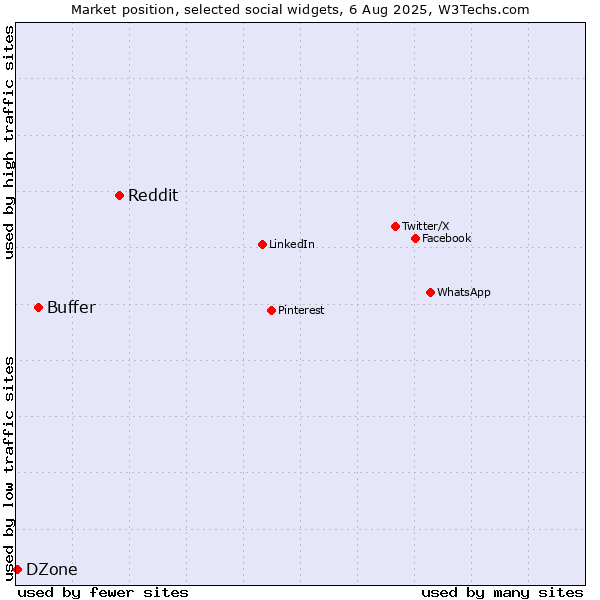 Market position of Reddit vs. Buffer vs. DZone