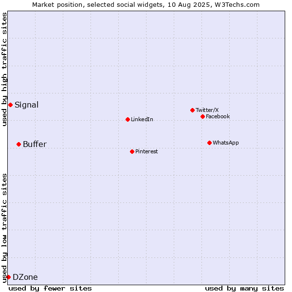 Market position of Buffer vs. Signal vs. DZone