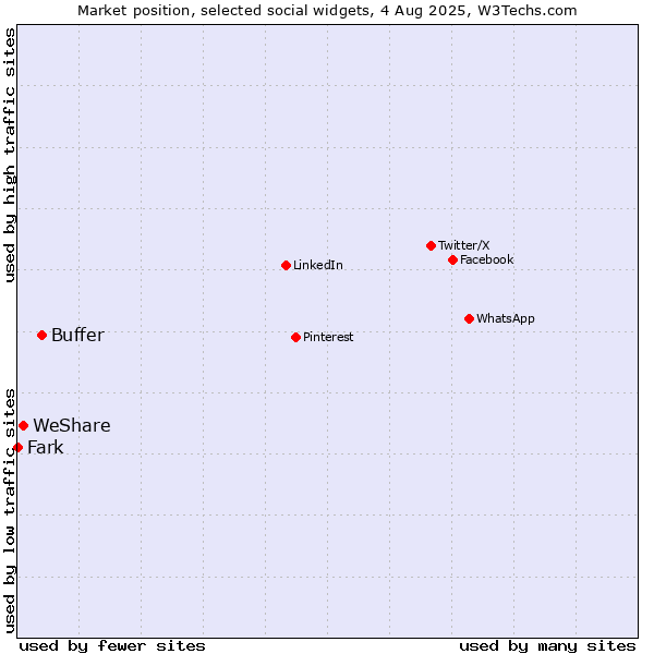 Market position of Buffer vs. WeShare vs. Fark
